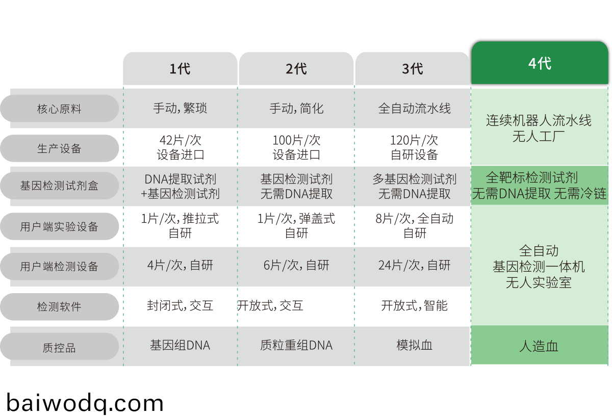 突(tu)破多基囙多指標檢(jian)測，不斷擴展檢測靶標